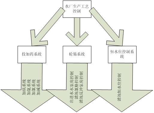 水厂控制体系结构图
